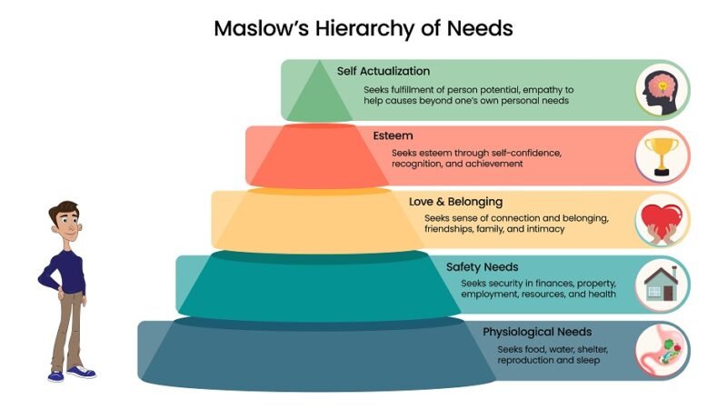 The Maslow Hierarchy of Needs: A Definitive Guide